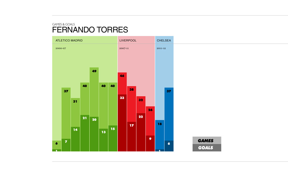 Fernando Torres